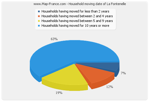 Household moving date of La Fontenelle